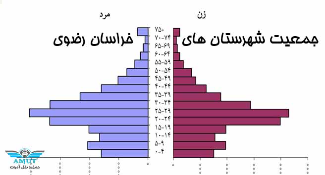 جمعیت شهرستان های خراسان رضوی در سال 98 